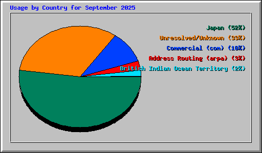 Usage by Country for September 2025