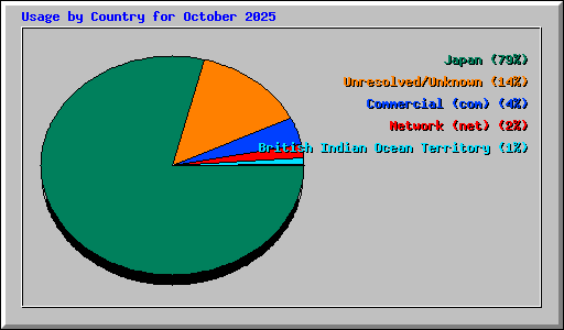 Usage by Country for October 2025