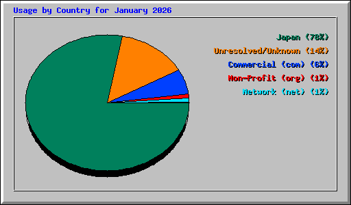 Usage by Country for January 2026