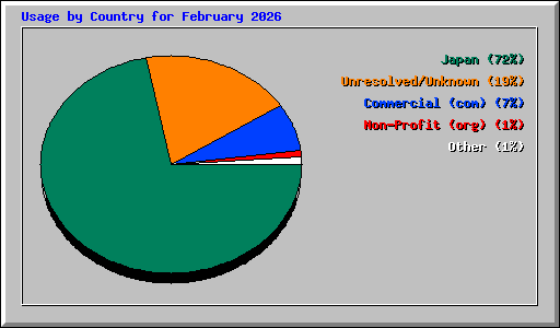 Usage by Country for February 2026