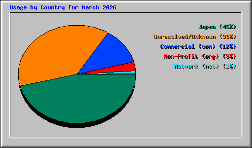 Usage by Country for March 2026