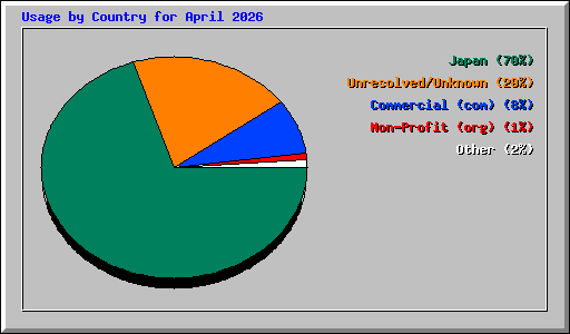 Usage by Country for April 2026