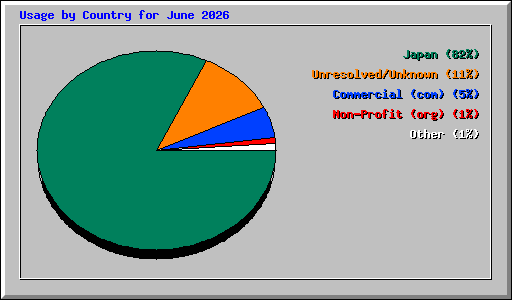 Usage by Country for June 2026