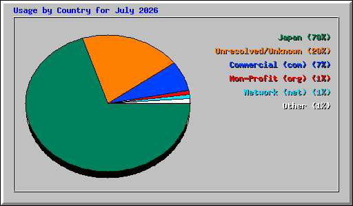 Usage by Country for July 2026