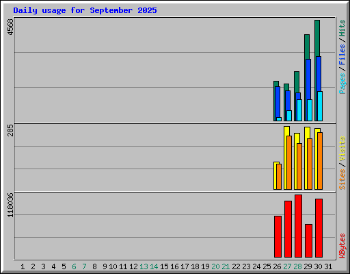 Daily usage for September 2025