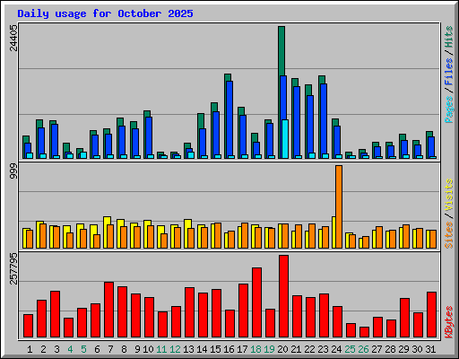 Daily usage for October 2025