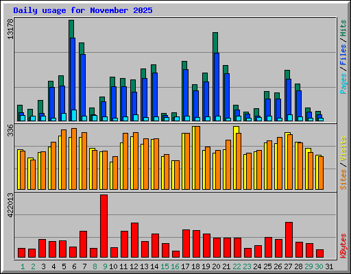 Daily usage for November 2025