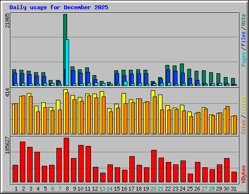 Daily usage for December 2025