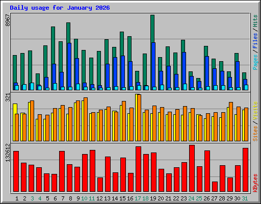 Daily usage for January 2026