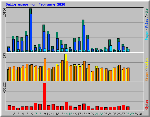 Daily usage for February 2026