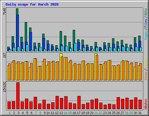 Daily usage for March 2026