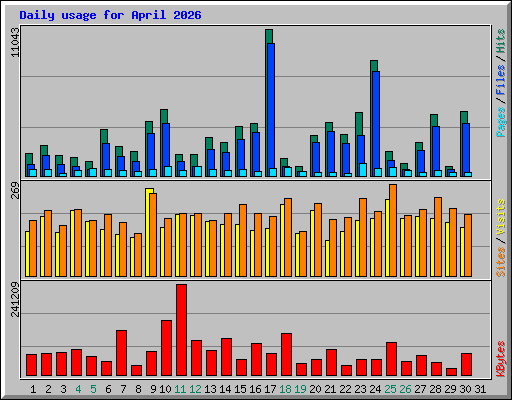 Daily usage for April 2026