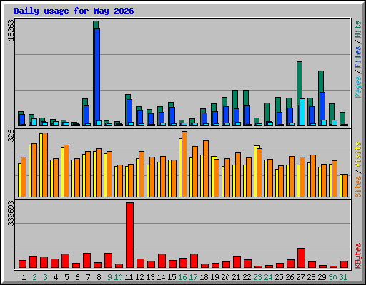 Daily usage for May 2026