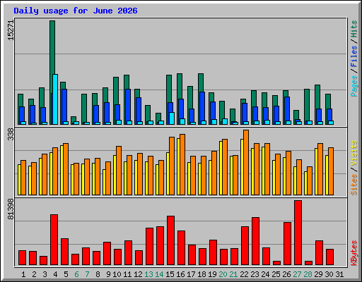 Daily usage for June 2026
