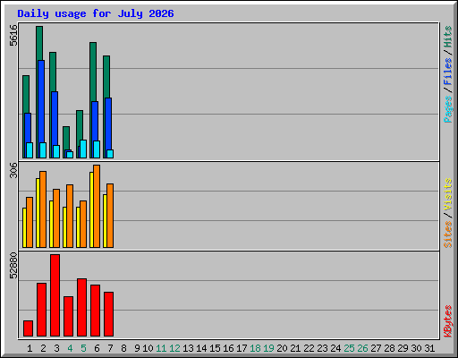 Daily usage for July 2026