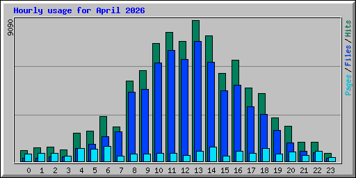 Hourly usage for April 2026