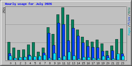 Hourly usage for July 2026
