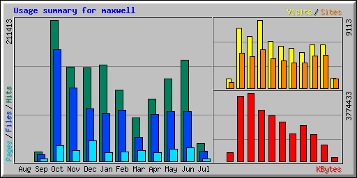 Usage summary for maxwell
